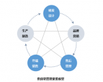 探討網站現代化管理模型的關鍵要素